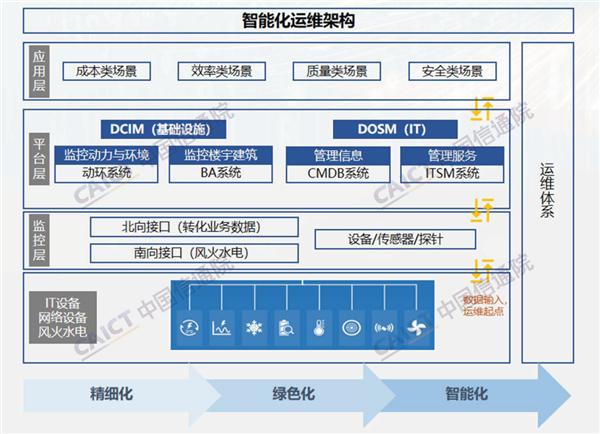數(shù)據(jù)中心智能化運維發(fā)展研究報告（2023年）